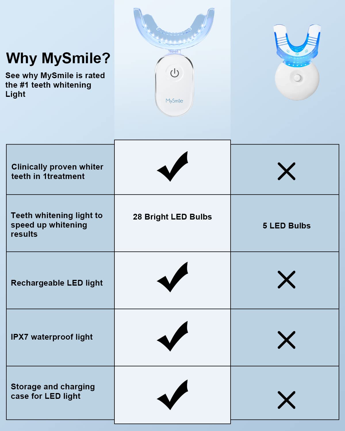 Teeth Whitening Accelerator